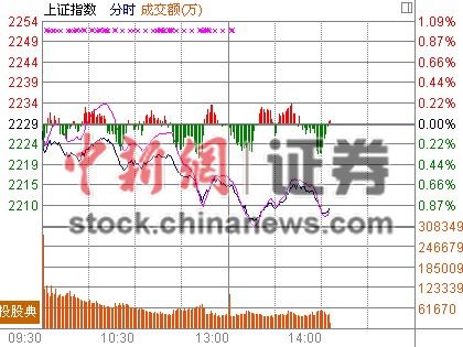 14时报盘:沪指跌近1%考验2200互联网大幅杀跌
