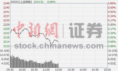 沪指午盘跌0.66%环保逞强传媒股重挫