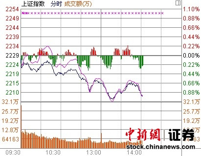 沪指下跌近1%逼近2200点煤炭股逆势飙升