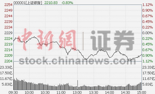 ��ý���ش컦ָ��0.83%��ҵ���ֵ�ͣ��