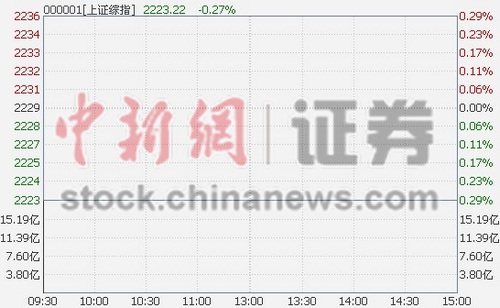沪指低开0.09%传媒板块领跌