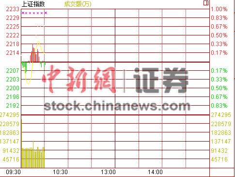 10时报盘:银行板块崛起护盘沪指探底反弹