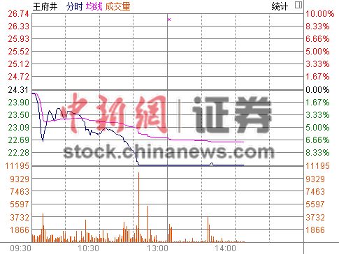 王府井终止筹划重大事项公司股价今日跌停