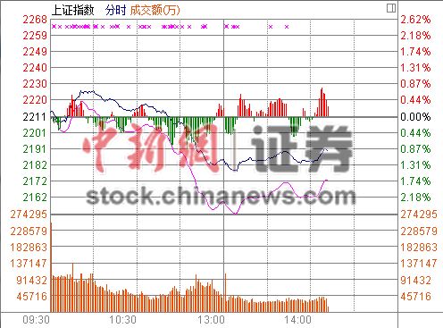 14时报盘:沪深股市弱势震荡创业板跌幅收窄