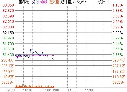 三大运营商股价齐下挫移动和联通跌幅超1%