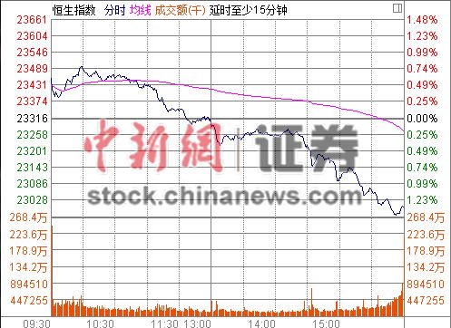 港股恒生指数收跌1.36%尾盘出现放量下挫