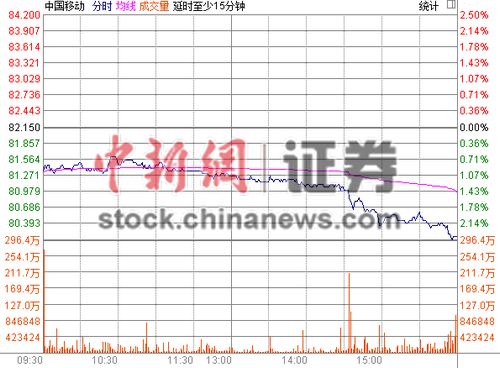 三大电信运营商H股股价大跌联通跌4.75%居首