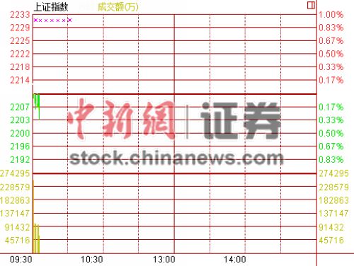 沪指开盘涨0.12%四川板块引领基建股飙涨