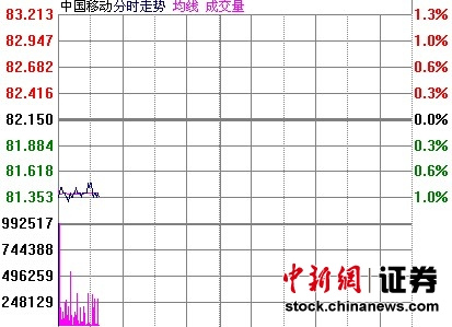 垃圾短信群发被曝用三大运营商通道中移动股价走弱