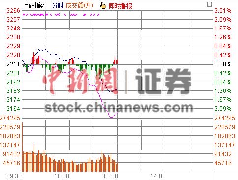 沪指早盘尾段跳水跌1.17%失守2200消费信息杀跌