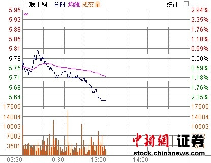 �����ؿƼ������ߴ��H�ɹɼ۵���5%