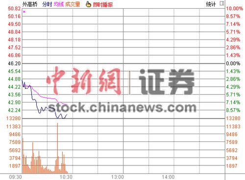 �Ϻ���ó���������ѹ��3.70%����ŵ�ͣ