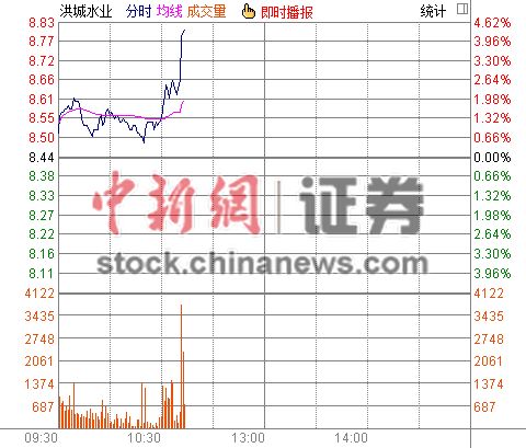 ���ˮҵ������ǿ��4.03%����ˮ����