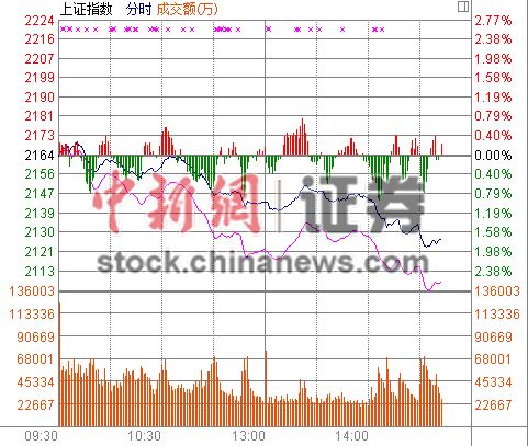 ��Ѷ:��ָ����ˮ��ʧ��������ֵ�1.77%