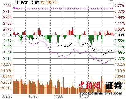 ��ָ��������1.45%�������Ƽ����������