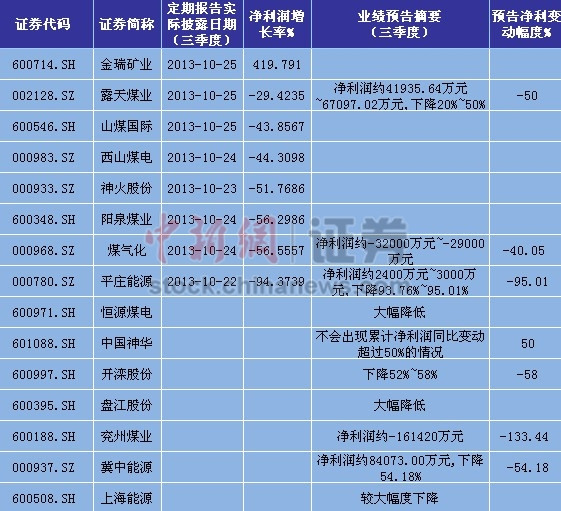 8ú��ǰ��������7��1��ú��ҵ��������ɫ