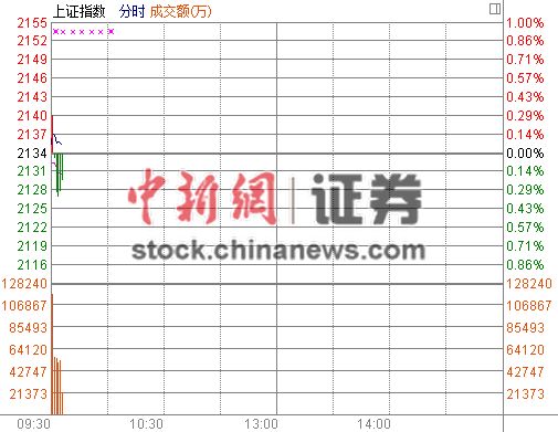 依托均线沪指开盘涨0.06%权重板块盘初活跃