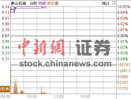 ʯ�Ͱ������ǿ����2.17%�����Դ��������ͣ