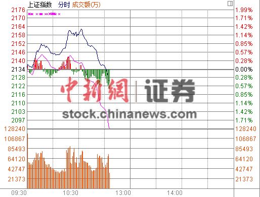 11ʱ����:��ָ�ƽ����ߺ���ˮ��ҵ��ָ��2.8%