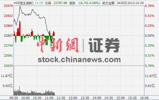 ��ָ��ˮ��0.06%��Ѷ���3.42%�������