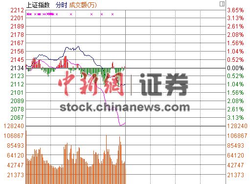 ��ָ���̵�1.07%����2100�������ƴ���1.77%