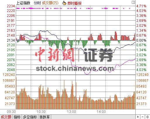 利空齐袭A股6连跌市场风险或仍将延续