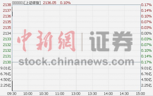 沪指高开0.06%商贸零售领涨两市