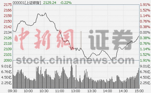 ��ָ��󷴵��յ�0.23%���ڹɳɻ�������