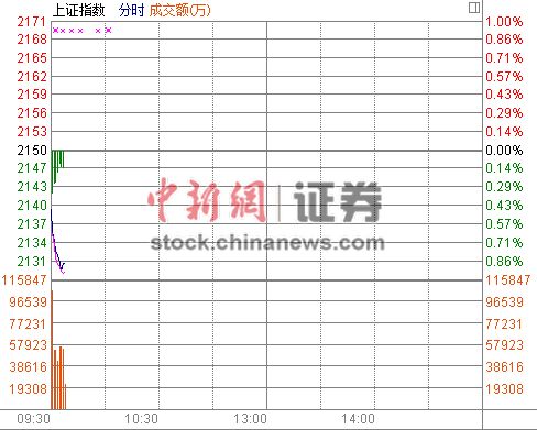 沪指低开0.46%板块呈普跌格局石油领跌