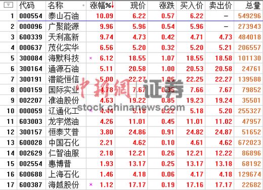 石油板块大幅反弹涨3.82%泰山石油等涨停