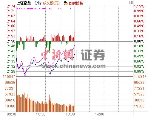 沪指半日跌0.42%险守半年线石油大涨金融普跌