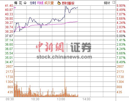 梅花伞冲击涨停拟购买游族信息100%股权