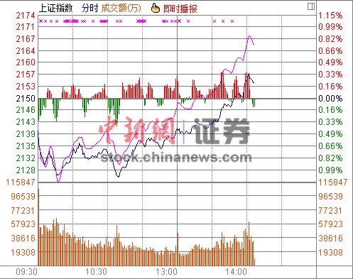 14时报盘:沪指拉升翻红涨0.34%互联金融盘中走强