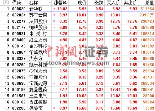 民营银行概念午后逞强新华联、苏宁云商涨停