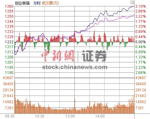 A股先抑后扬创业板指反弹逾3%近40股涨停