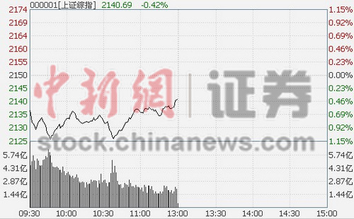 沪指震荡半日跌0.42%金融股带头下挫
