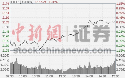 沪指震荡收涨0.35%创业板指大涨3.07%