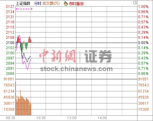 10时报盘:沪指跳水下跌0.48%运输设备走强
