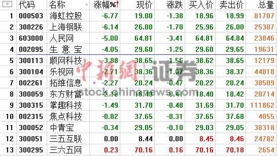 �������������������عɵ�6.77%���