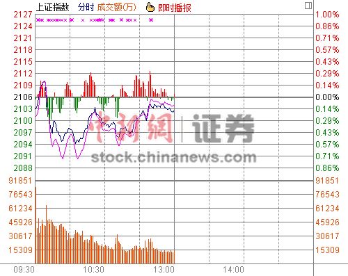 沪指半日跌0.16%险守2100大消费板块活跃