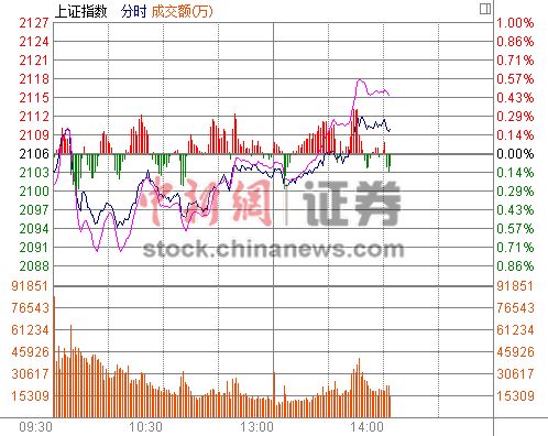 14时报盘:沪指弱势反弹医疗保健等趋向活跃