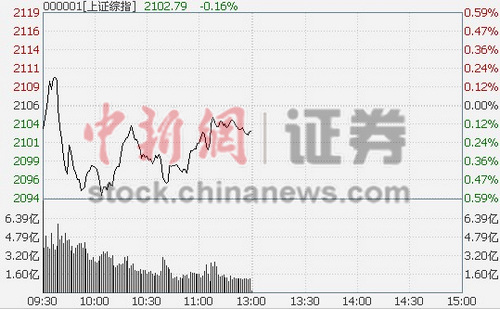 沪指半日跌0.16%上海自贸区概念受挫