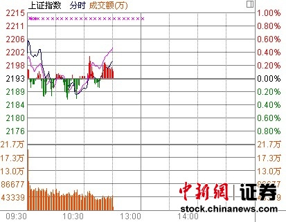 11时报盘:沪指止跌反弹彩票概念活跃