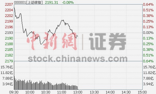银行股回落沪指半日跌0.08%军工股崛起