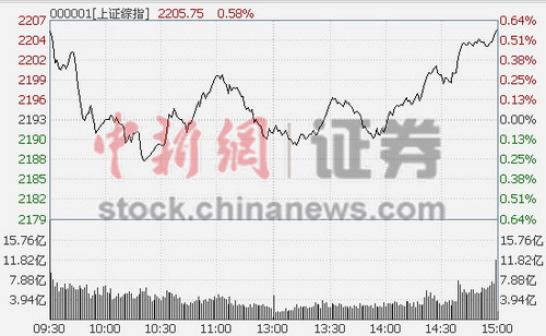 沪指收涨0.61%通用航空概念受热捧