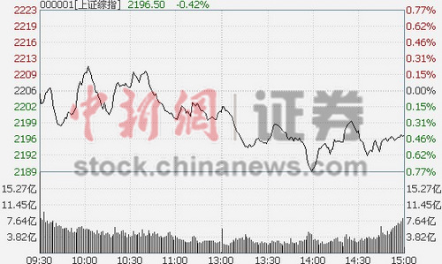 沪指缩量跌0.43%金融地产齐心砸盘石油护主