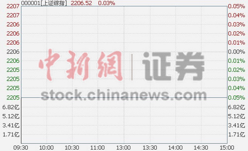 沪指开盘微涨0.03%保险券商盘初涨幅靠前