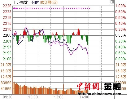 14时报盘:沪指跌破2200点黄金股逆势拉升