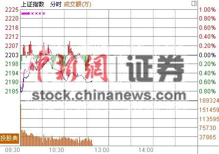 11时报盘:保险股领衔做空沪指沉落考验年线