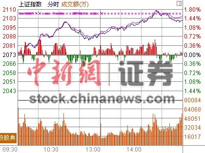沪指咸鱼翻身涨1.36%收复2100金融火力大开